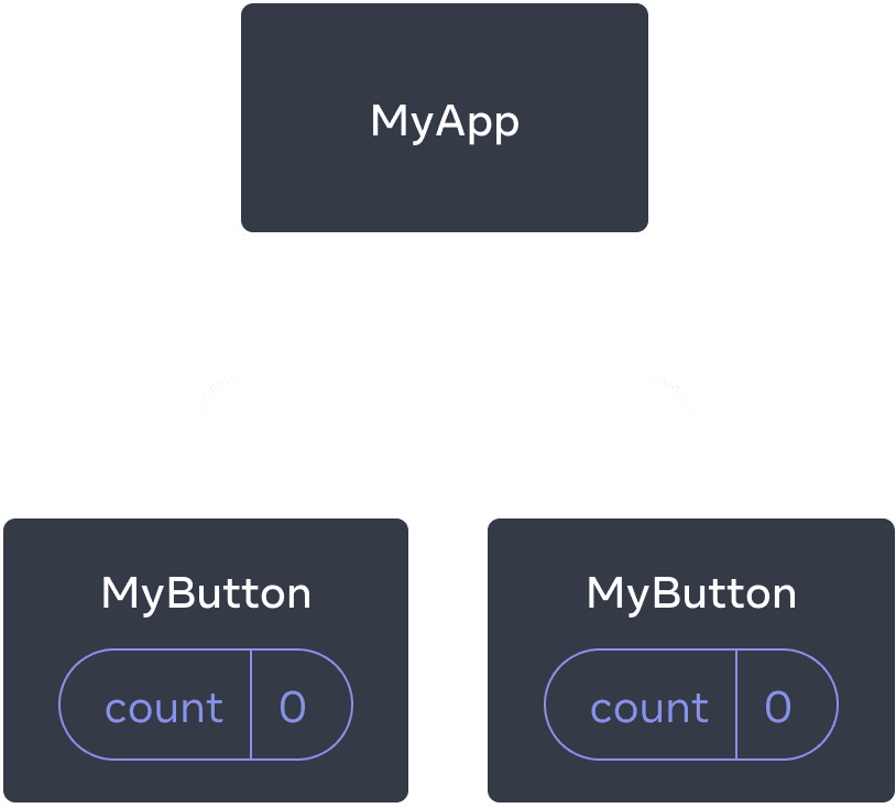 Diagramme montrant une arborescence de trois composants, un parent appelé MyApp et deux enfants appelés MyButton. Les deux composants MyButton ont un count de valeur zéro.